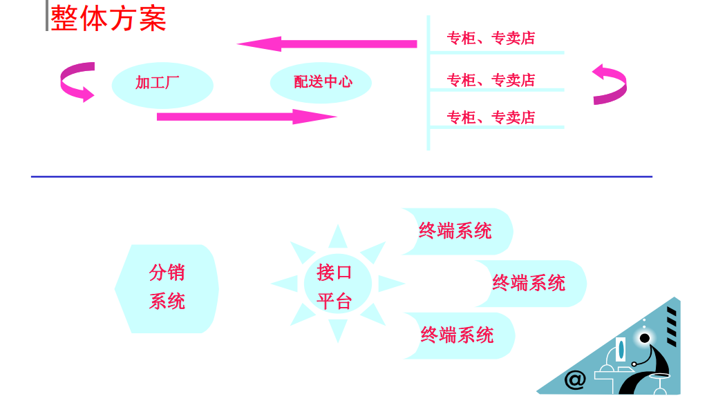 青島某公司食品分銷系統(tǒng)解決方案