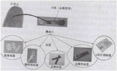 如何快速選擇合適的超高頻RFID電子標(biāo)簽